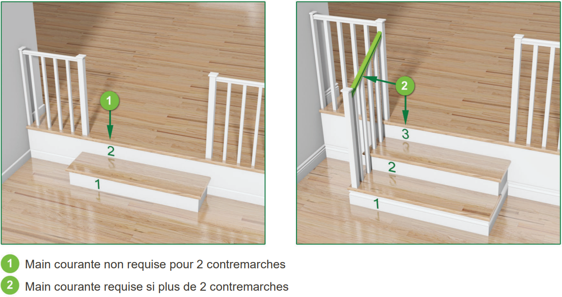 Schéma illustrant les normes de garde-corps pour escaliers avec indication de la main courante requise selon le nombre de contremarches.